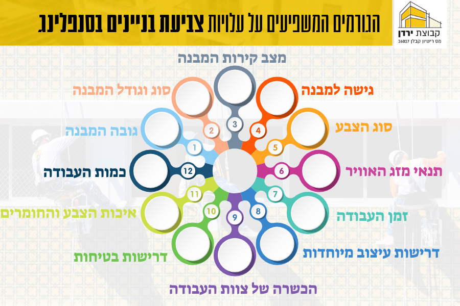 הגורמים המשפיעים על עלות צביעת בניינים בסנפלינג