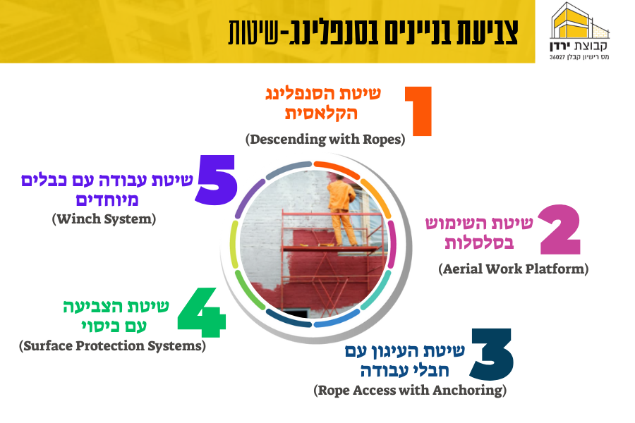 צביעת בניינים בסנפלינג שיטות