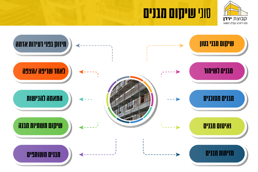 סוגי שיקום מבנים