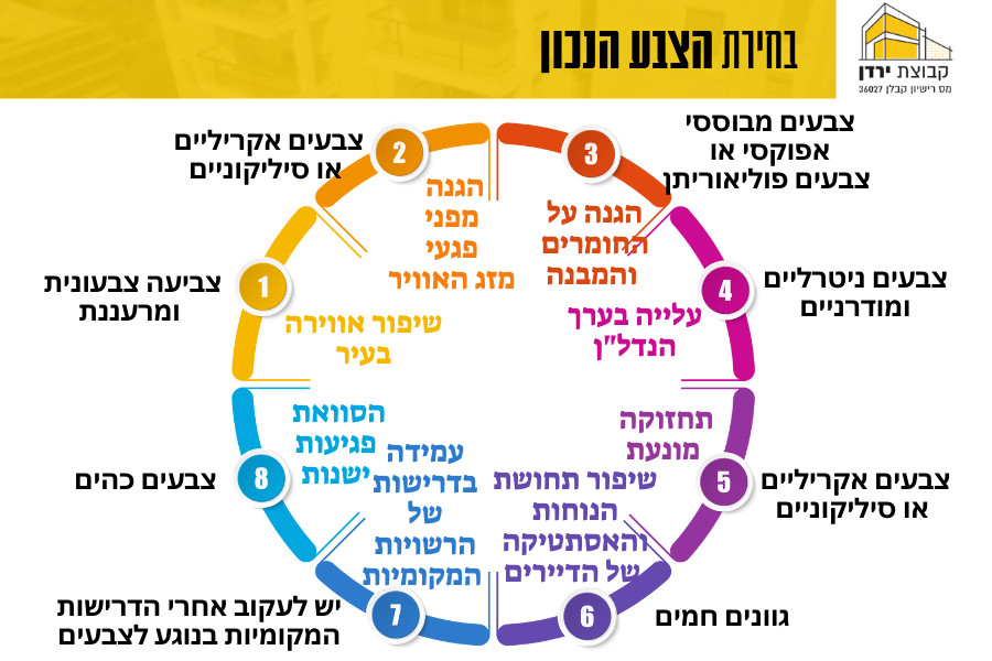 צביעת בניינים בחירת הצבע הנכון