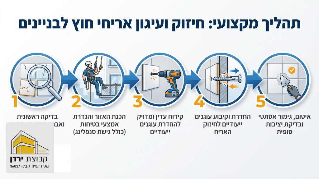 נוצר על ידי מודל בינה מלאכותית Gemini Pro עובד בגובה מבצע חיזוק אריחי שיש בסנפלינג עם ציוד מקצועי